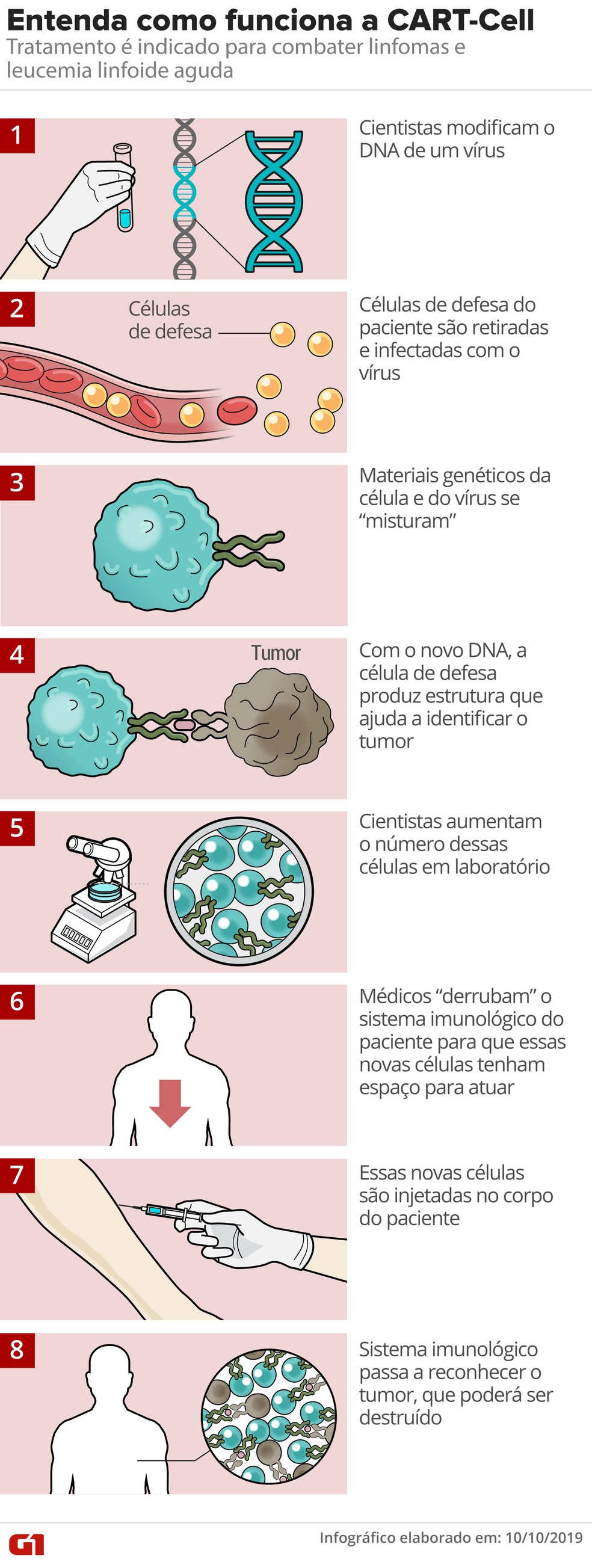 Brasileiro com câncer terminal terá alta após terapia genética pioneira  obter sucesso pela 1ª vez na América Latina | G1