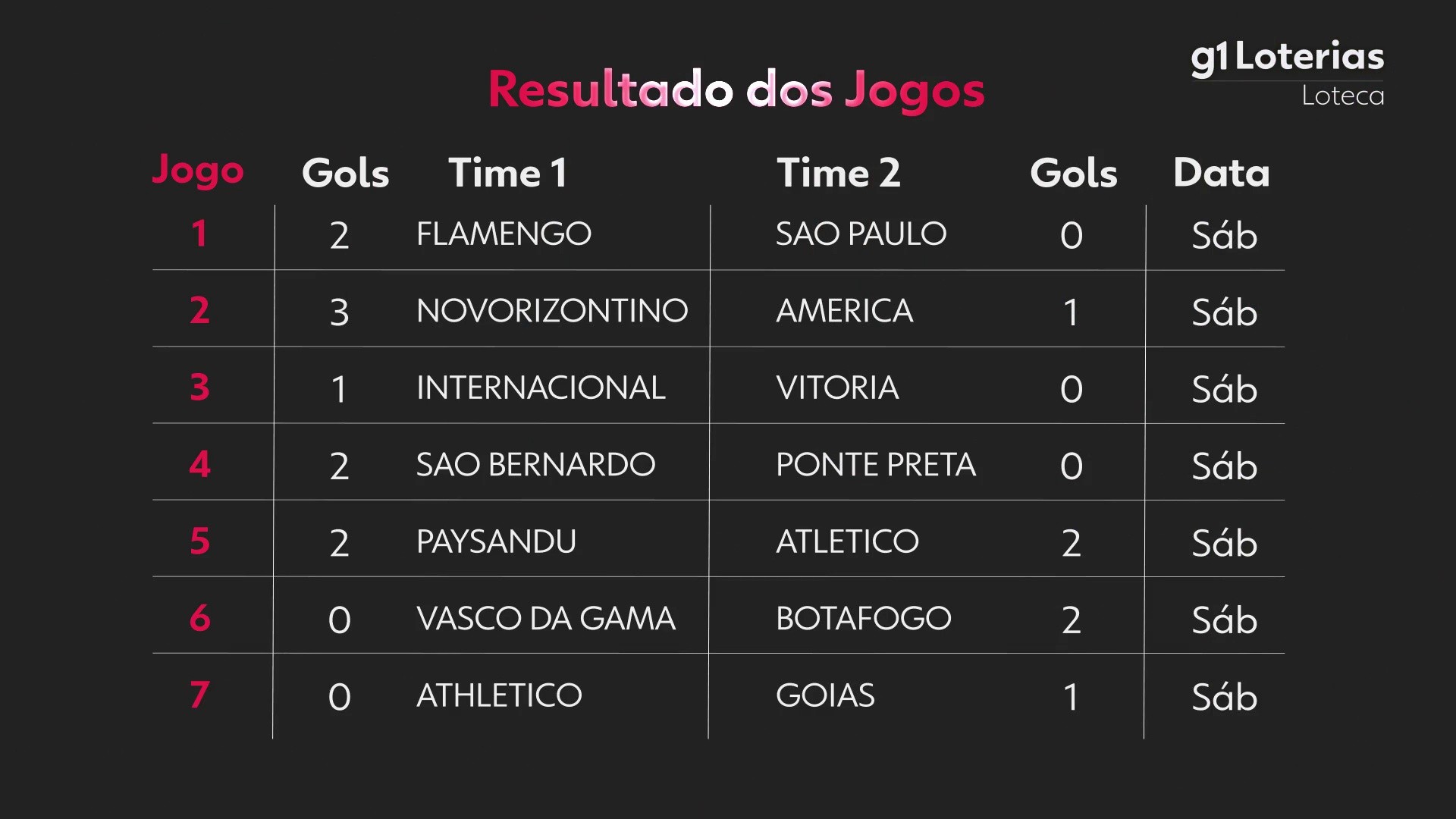 Loteca hoje: resultado do concurso 1202 e números sorteados