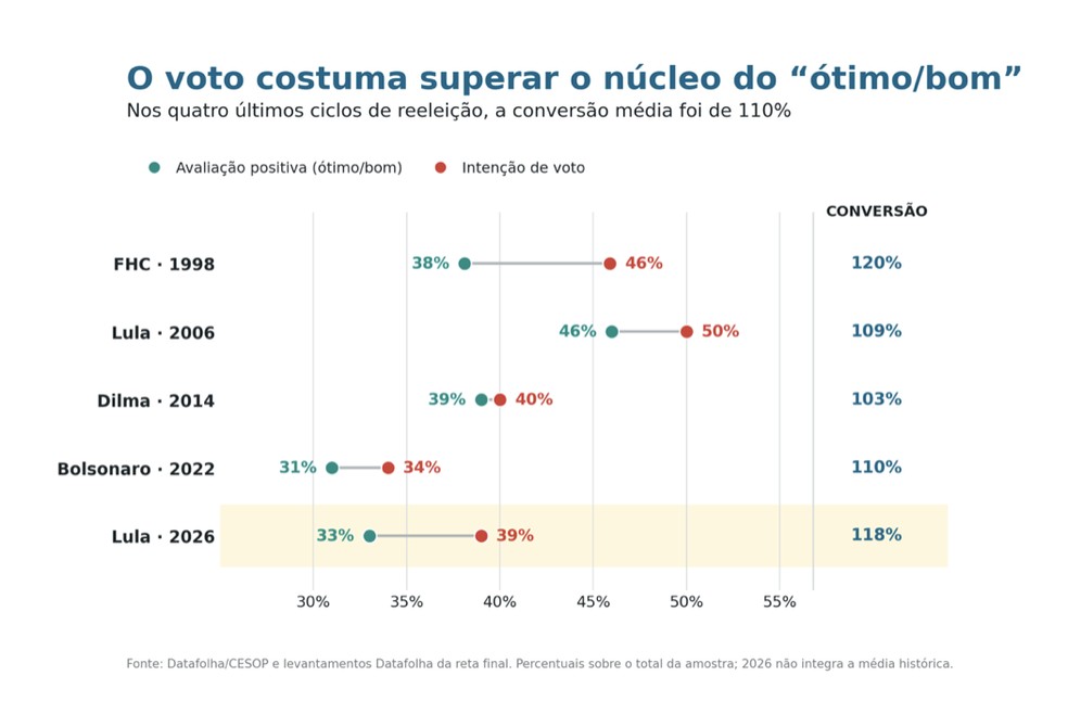 Voto costuma superar o núcleo do 'ótimo/bom' — Foto: Reprodução