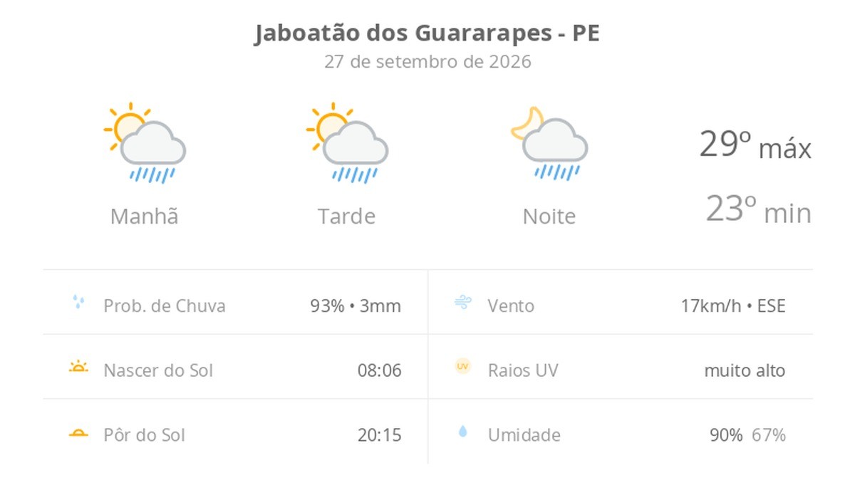 Previsão do tempo hoje para Jaboatão dos Guararapes (PE): sol com algumas nuvens; chove rápido durante o dia e à noite