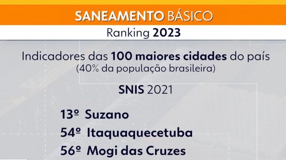 Prefeitura de Mogi das Cruzes - Notícias - Mogi melhora 6 posições em  ranking do saneamento e tem 26º melhor serviço do País