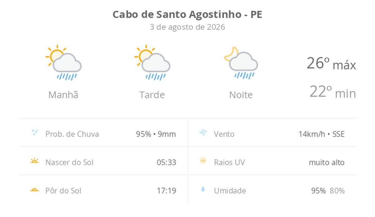 Previsão do tempo hoje para Cabo de Santo Agostinho (PE): sol com algumas nuvens; chove rápido durante o dia e à noite