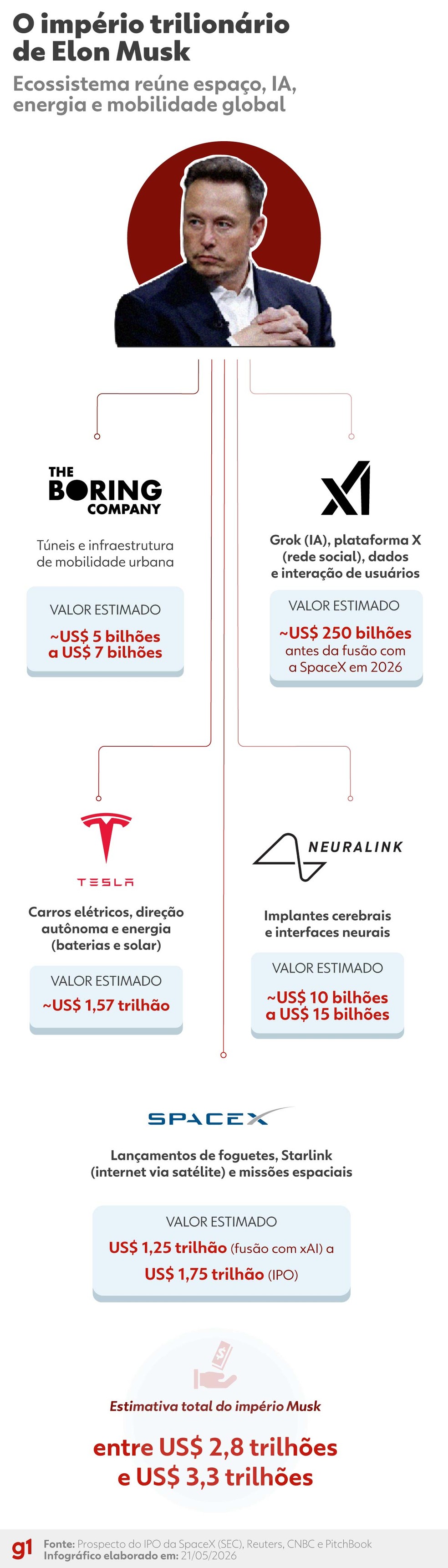 O império de Elon Musk. — Foto: Arte g1