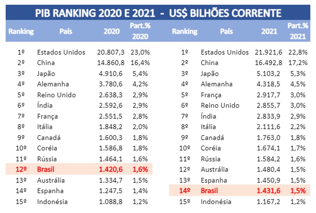 Compare a economia dos países: Brasil vs Espanha 2023