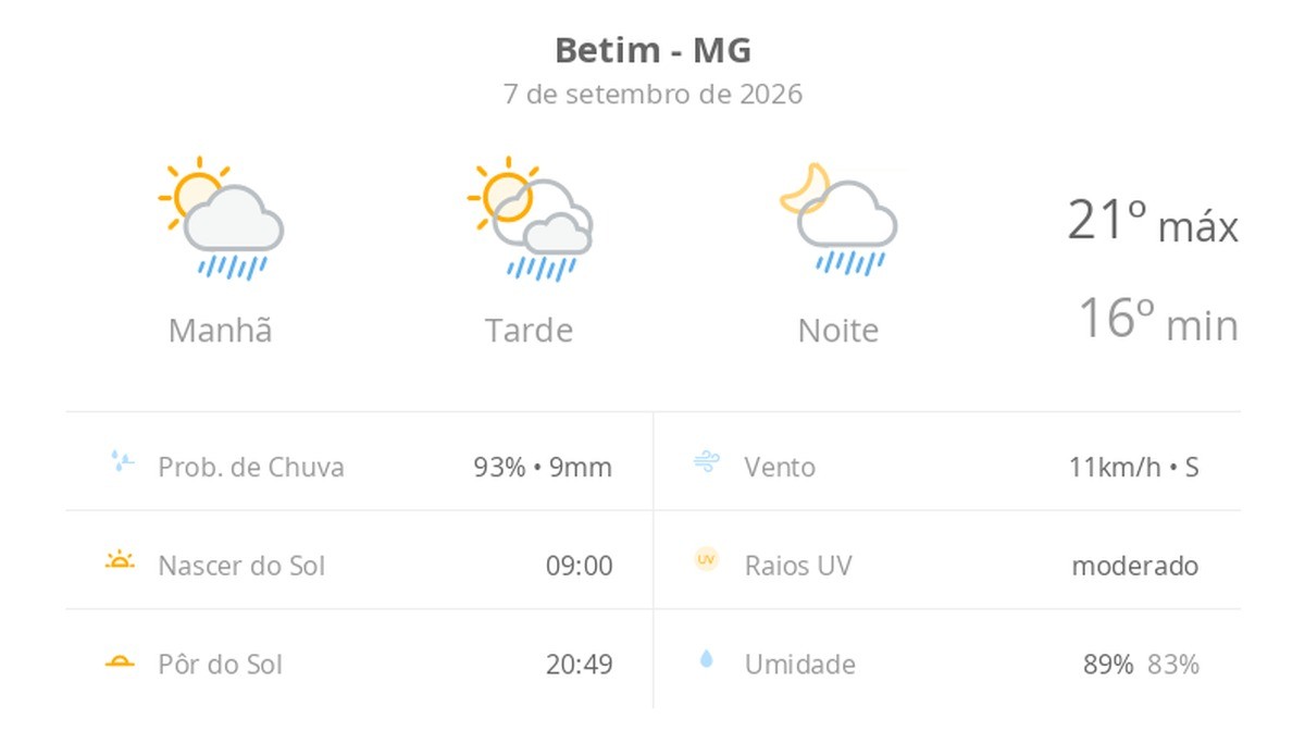 Previsão do tempo hoje para Betim (MG): sol com algumas nuvens; chove rápido durante o dia e à noite