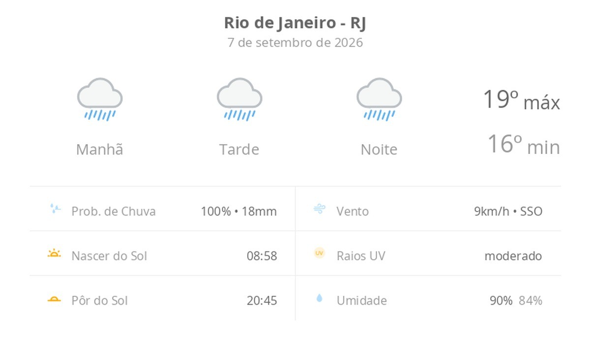 Previsão do tempo hoje para o Rio de Janeiro (RJ): tempo chuvoso durante o dia e à noite