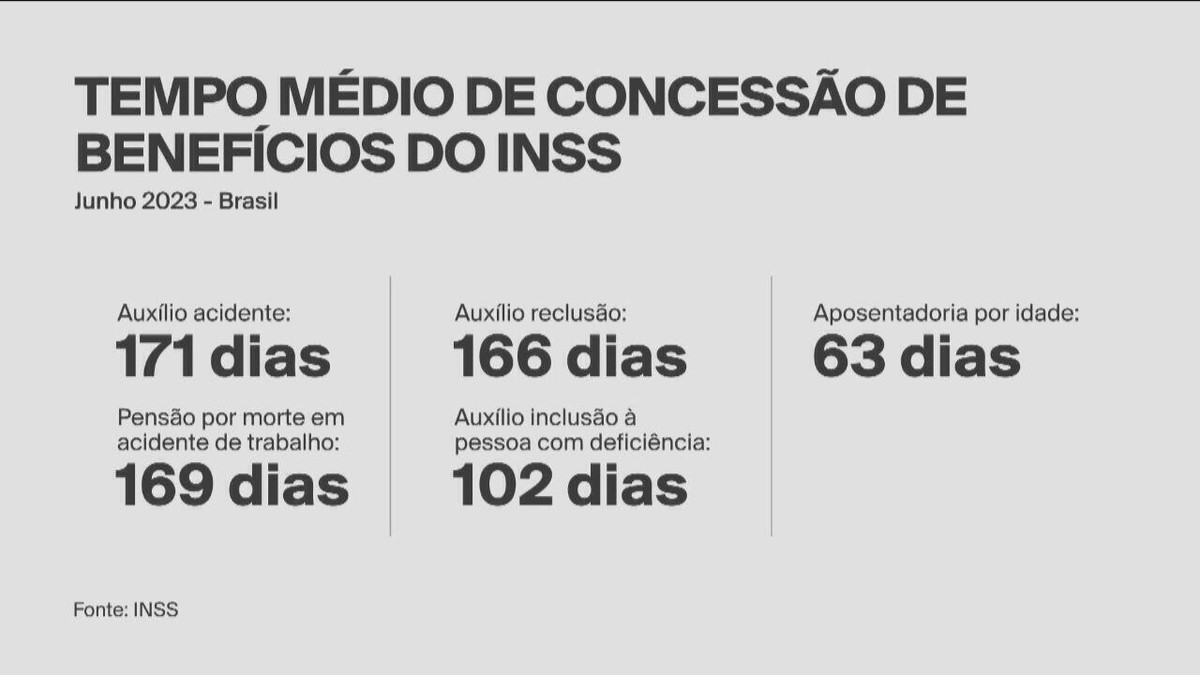 Tempo médio de espera na fila do INSS pode ultrapassar 5 meses no Brasil