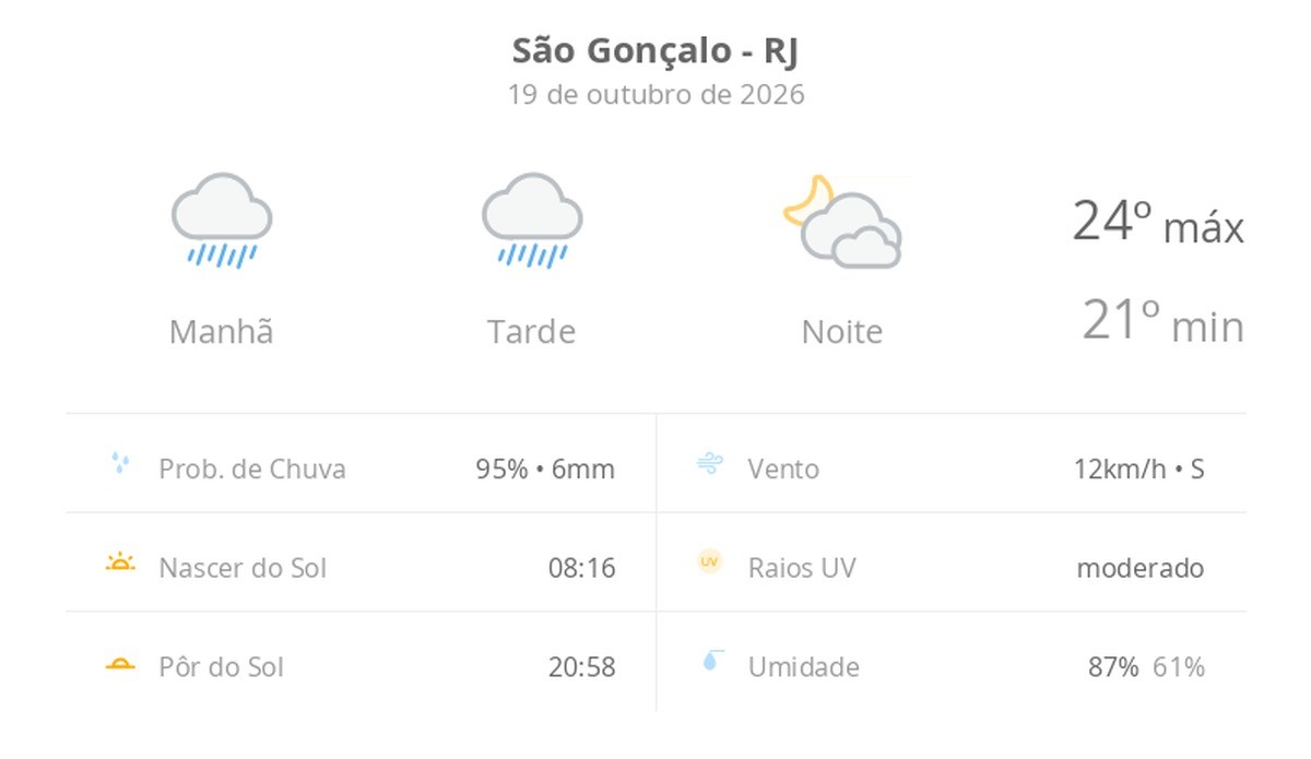 Previsão do tempo hoje para São Gonçalo (RJ): tempo chuvoso durante o dia; à noite, a chuva para e as nuvens diminuem