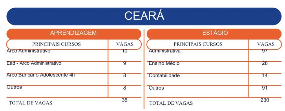 Oportunidades para jovens do Ceará. — Foto: Ciee