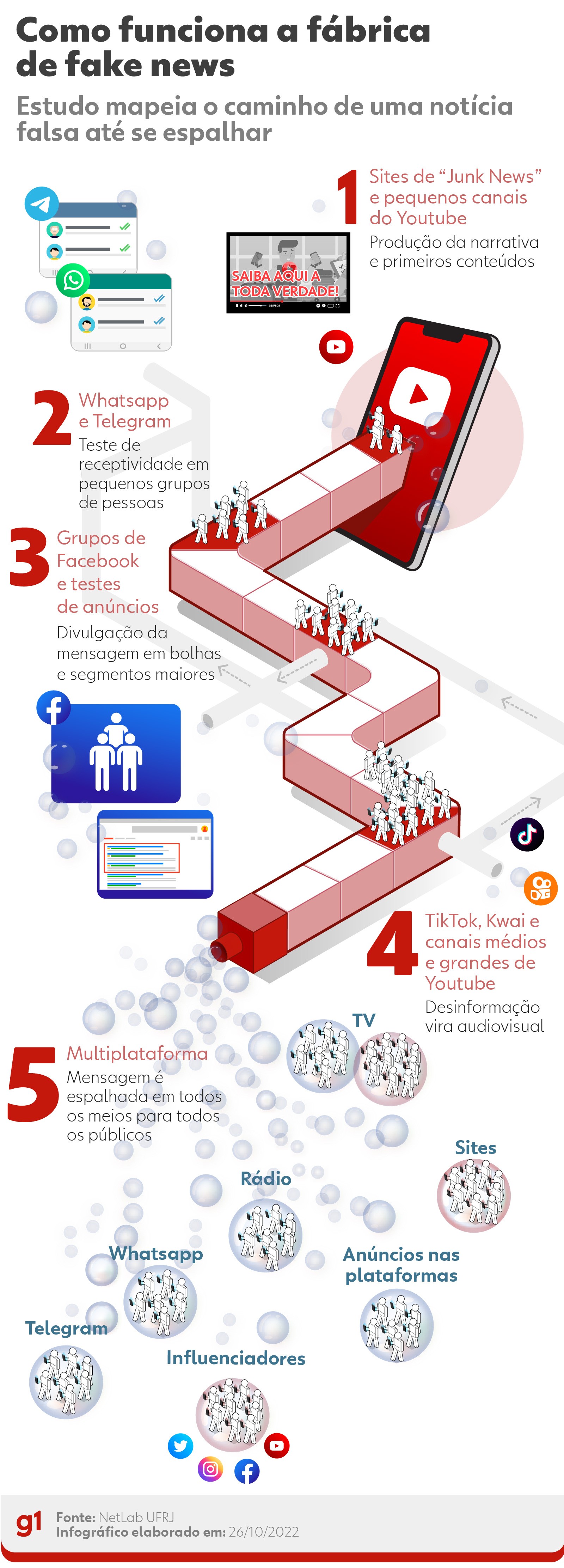Fake news: entenda como funciona a fábrica de desinformação política no Brasil