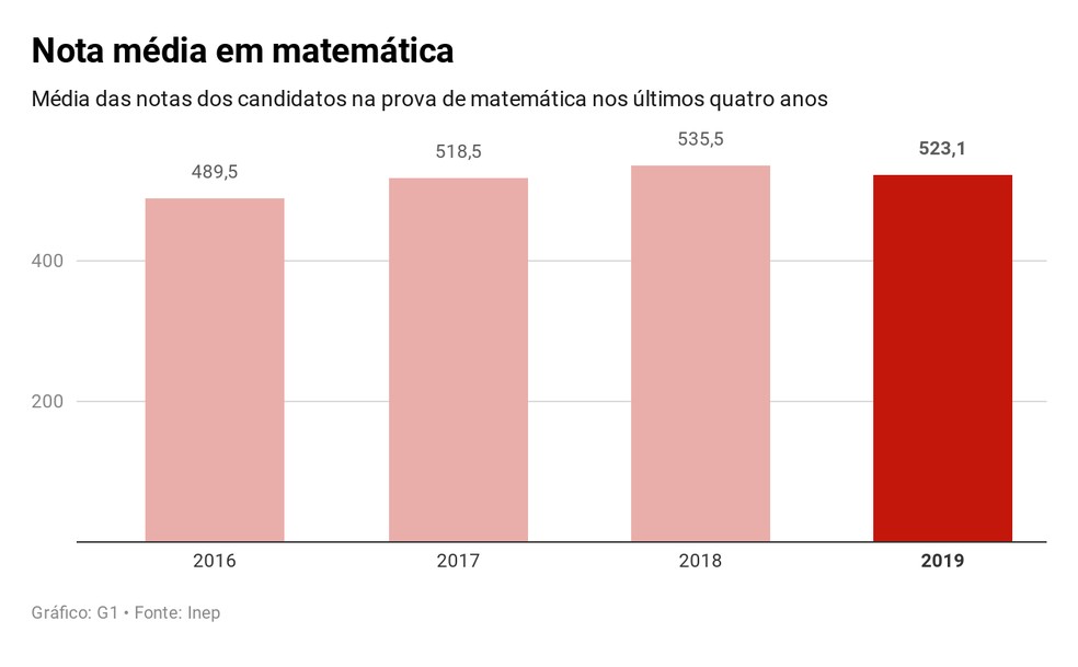 Notas enem - unicamp : r/enem