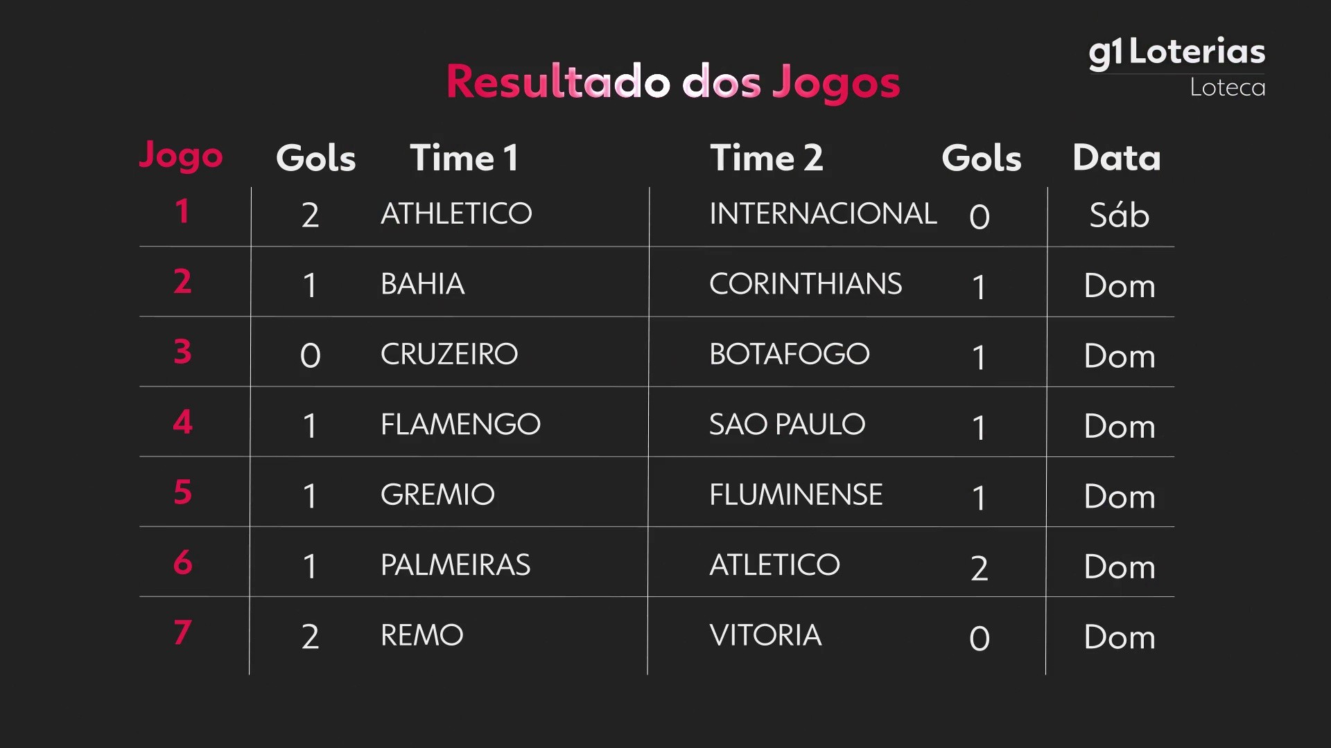 Loteca hoje: resultado do concurso 1264 e números sorteados