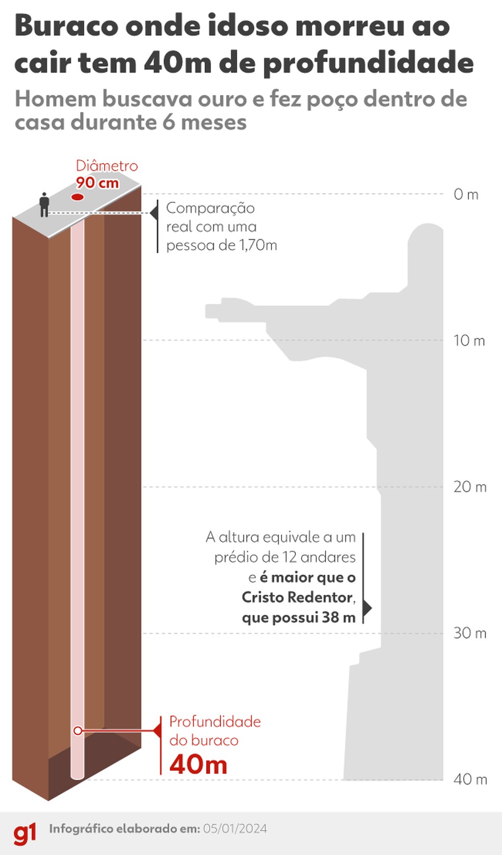 Buraco onde idoso morreu ao cair tem 40m de profundidade. — Foto: Arte g1