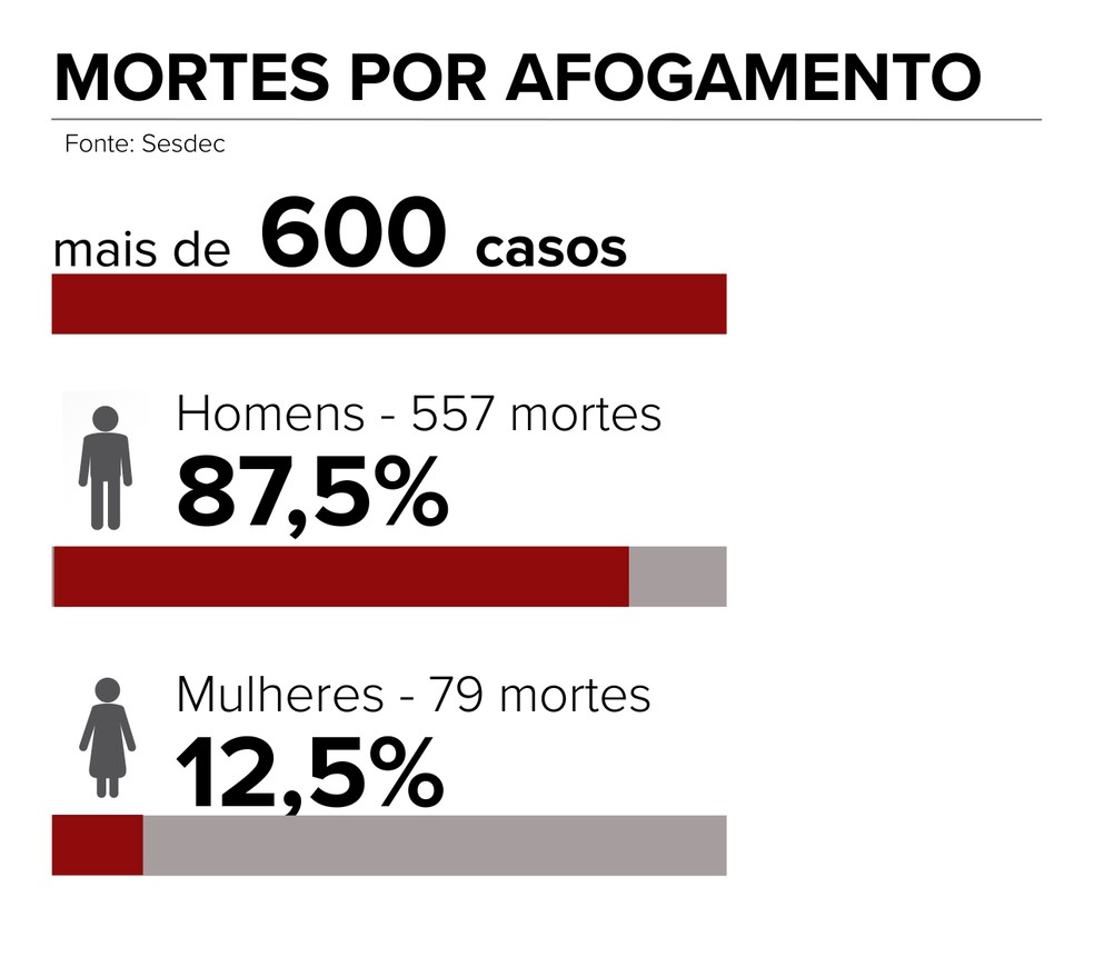 Mortes por afogamento em Portugal atingiram máximo dos últimos 18 anos