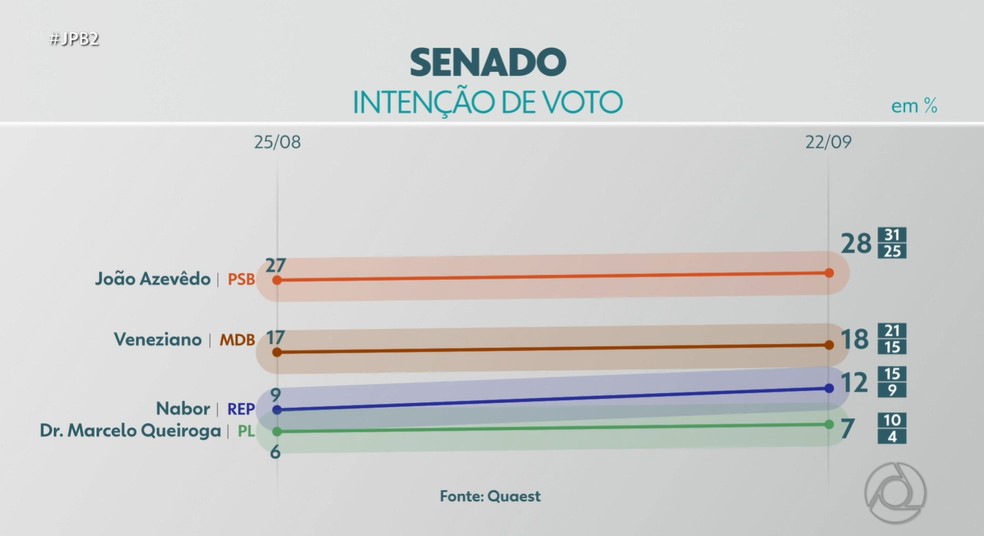 Gráfico com as intenções de voto para o Senado Federal na Paraíba — Foto: TV Cabo Branco