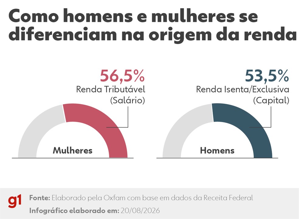 Como homens e mulheres se diferenciam na origem da renda tributada — Foto: Arte g1