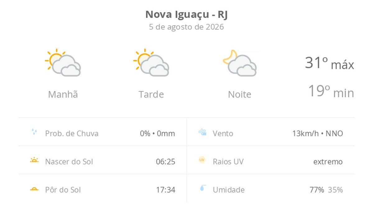Previsão do tempo hoje para Nova Iguaçu (RJ): sol com muitas nuvens durante o dia e períodos de céu nublado; noite com muitas nuvens