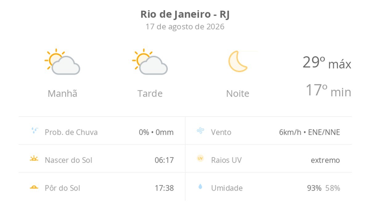 Previsão do tempo hoje para o Rio de Janeiro (RJ): sol com algumas nuvens ao longo do dia; noite de céu limpo