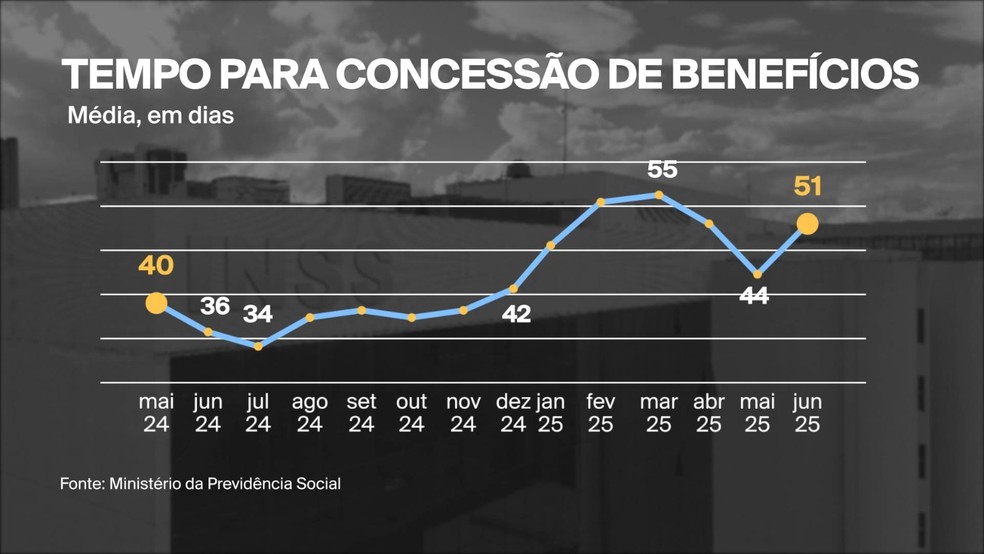 Tempo para concessão de benefícios do INSS — Foto: Arte/g1