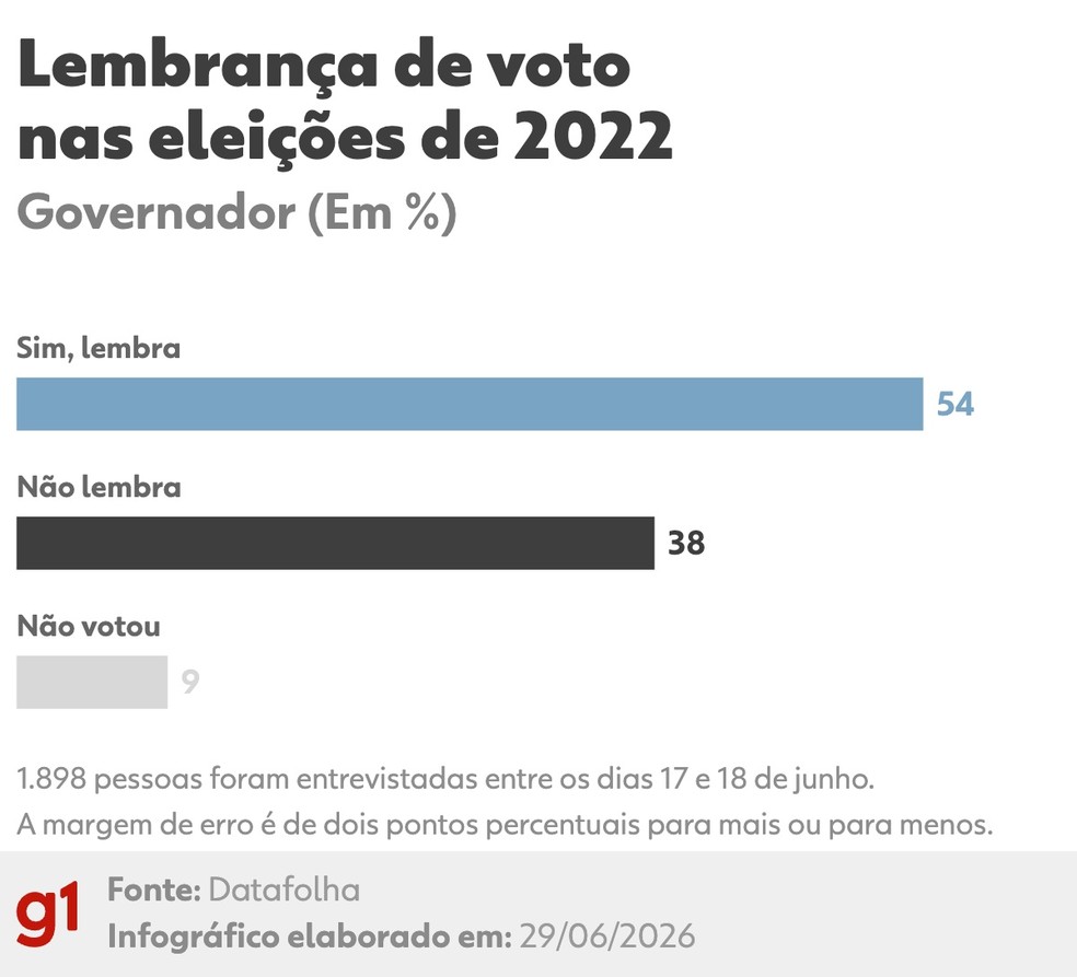 Datafolha: Lembrança de voto em 2022 para governador (junho/2026) — Foto: Arte/g1