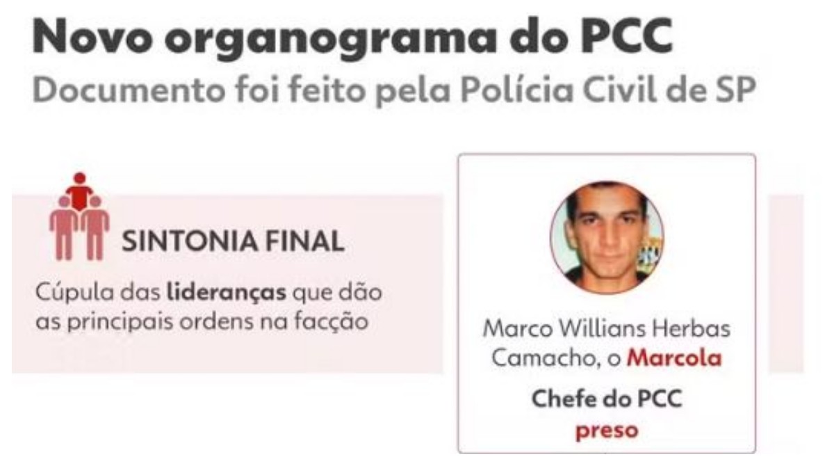 Novo organograma feito pela Polícia Civil revela estrutura empresarial do PCC, com setores de 'compliance' e rede social 