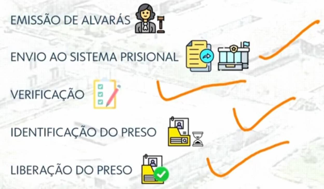 Entenda como se cumpre um alvará de soltura; fraude fez presos saírem ilegalmente pela porta da frente de presídio