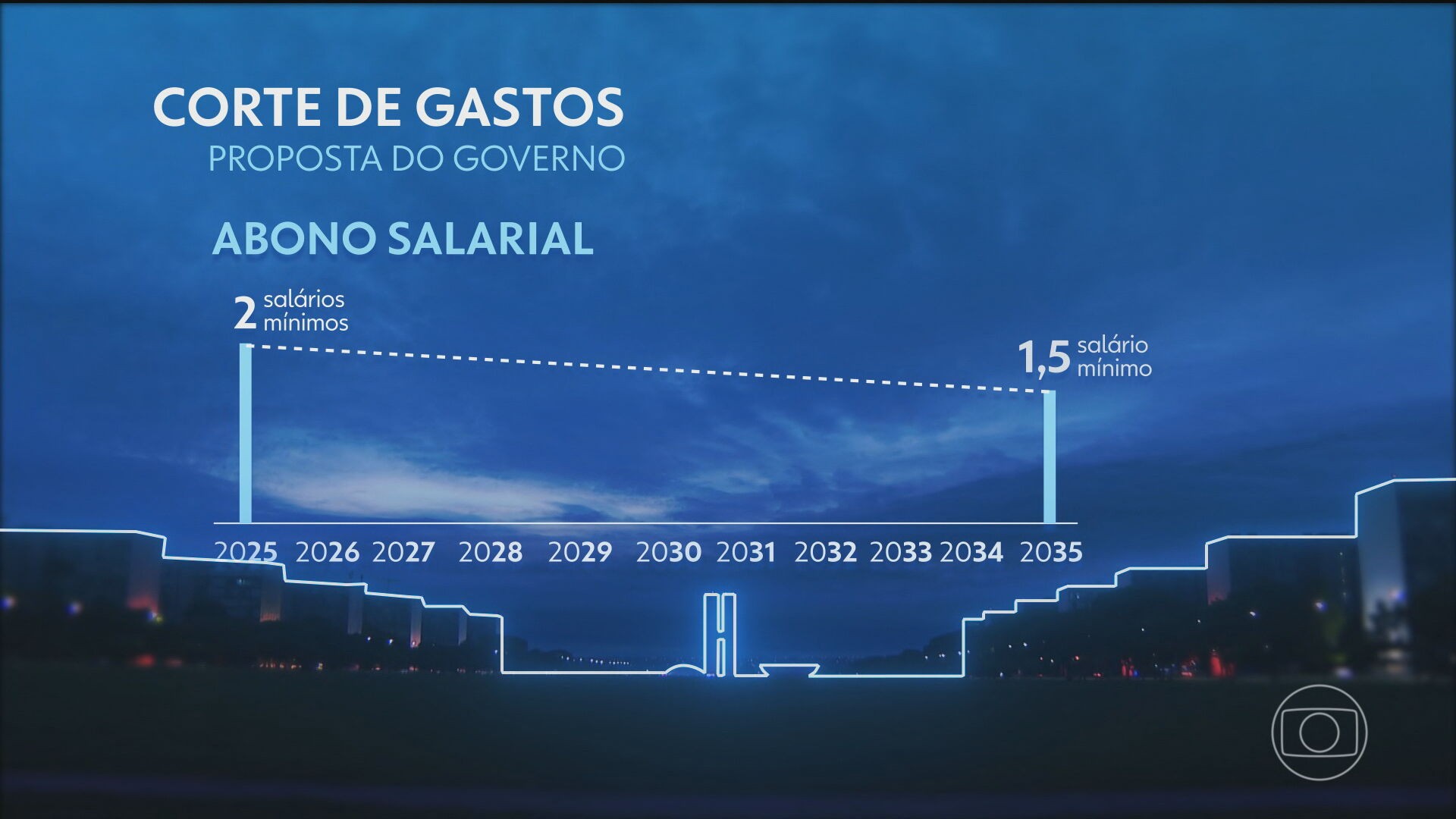 Governo entrega pacote fiscal à Congresso com mudanças em Bolsa Família, BPC, abono salarial e outras medidas