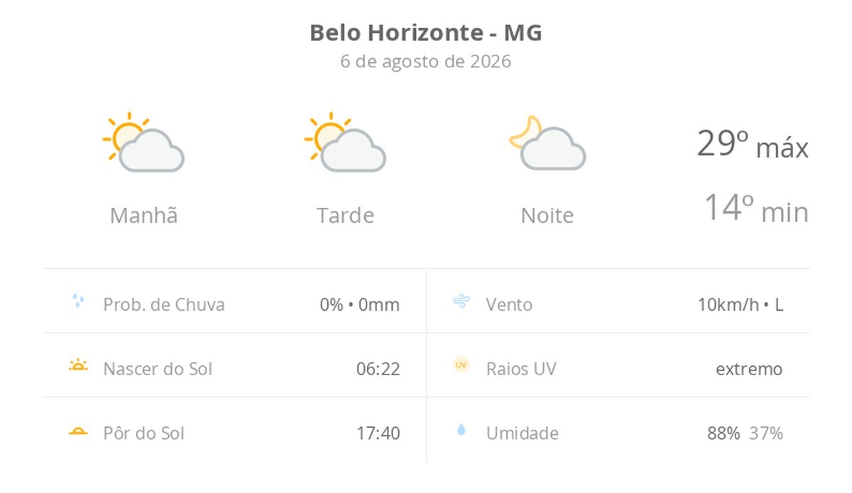 Previsão do tempo hoje para Belo Horizonte (MG): sol com algumas nuvens; não chove