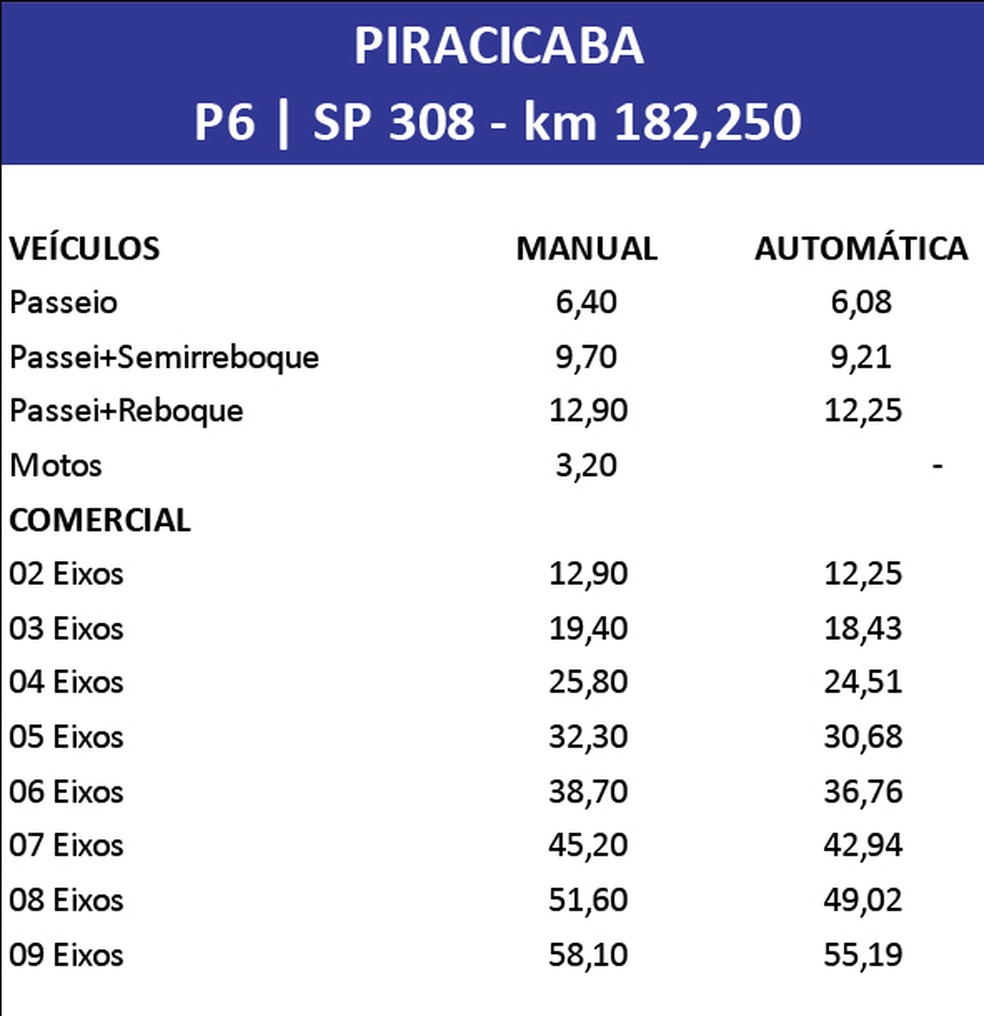 Novas tarifas de pedágio na SP-308, em Piracicaba Praça localizada no km 182+250 da Rodovia Hermínio Petrin, entre Piracicaba e Charqueada — Foto: Eixo SP