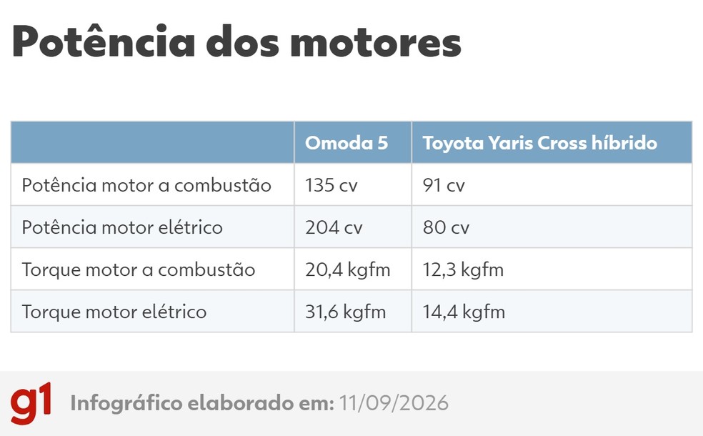 Potência dos motores — Foto: arte/g1