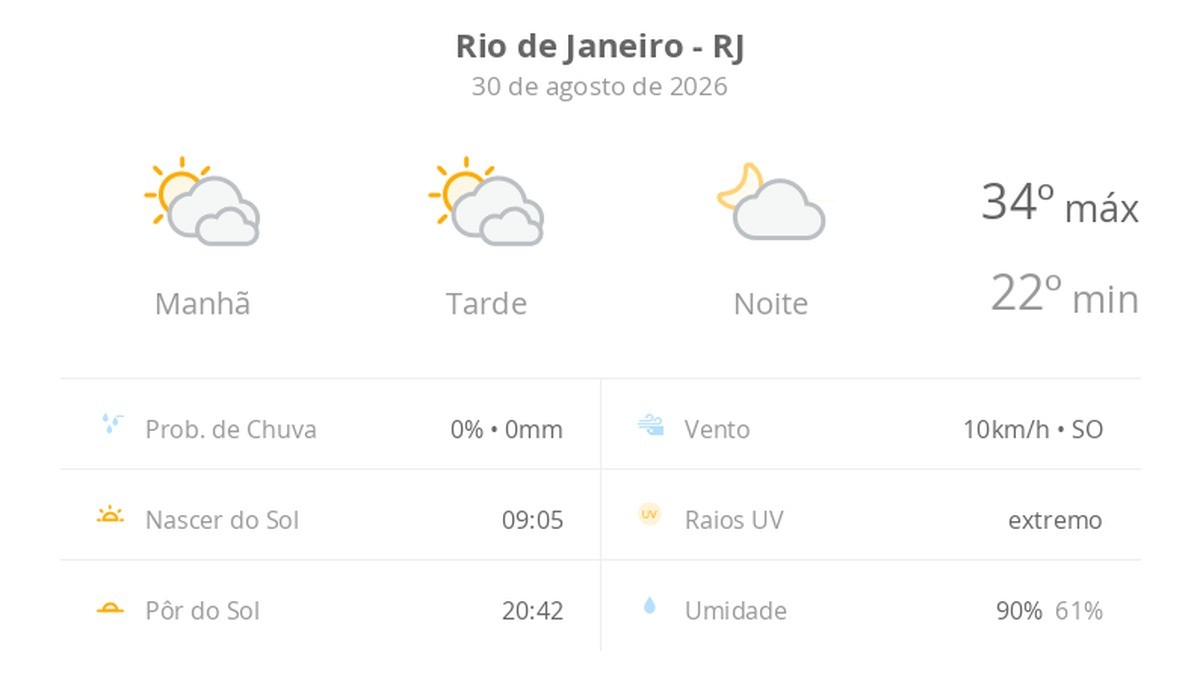 Previsão do tempo hoje para o Rio de Janeiro (RJ): sol com muitas nuvens durante o dia e períodos de céu nublado; noite com poucas nuvens