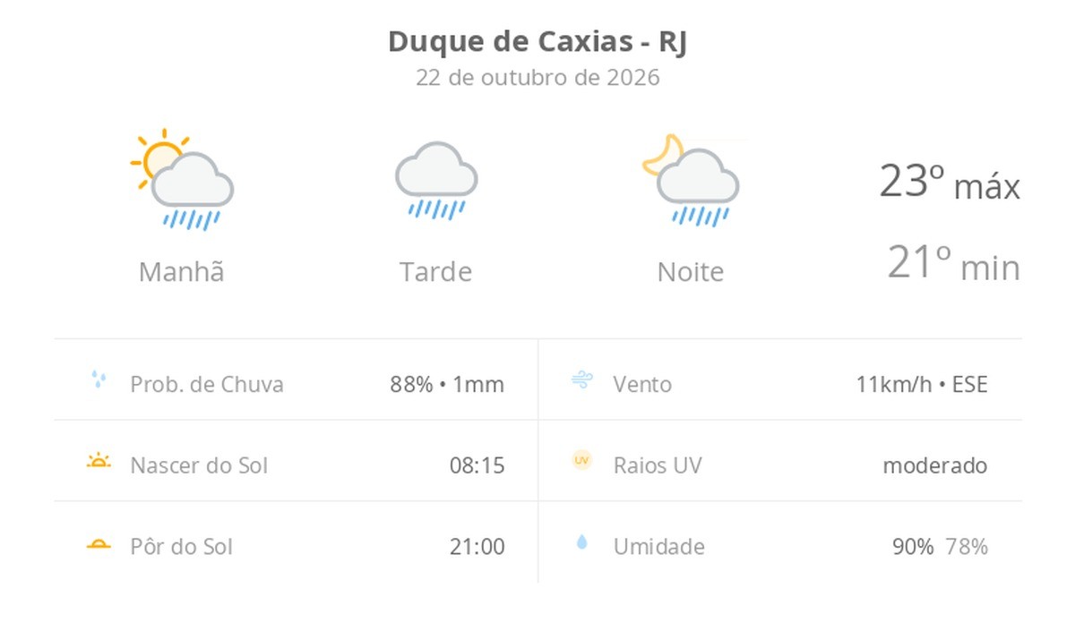 Previsão do tempo hoje para Duque de Caxias (RJ): sol com muitas nuvens a nublado com chuva no fim da manhã; tarde e noite chuvosas