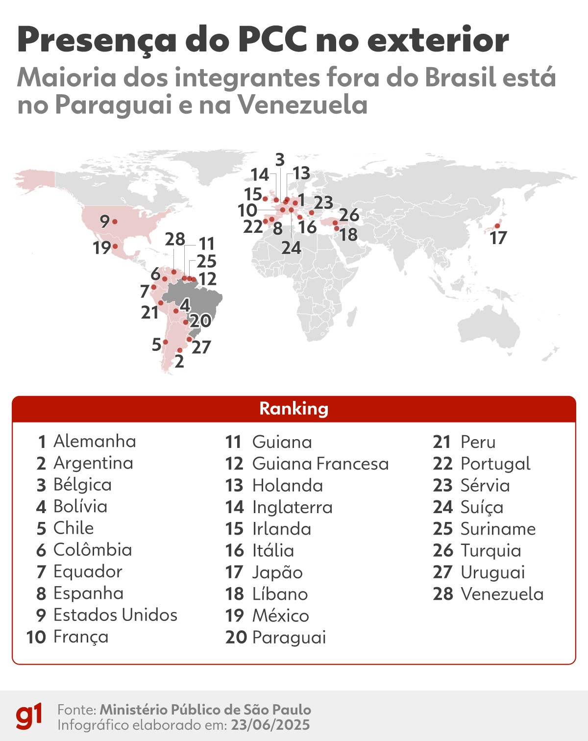 PCC é mapeado em 28 países, se infiltra em presídios no exterior para recrutar novos membros e expande tráfico de drogas e armas