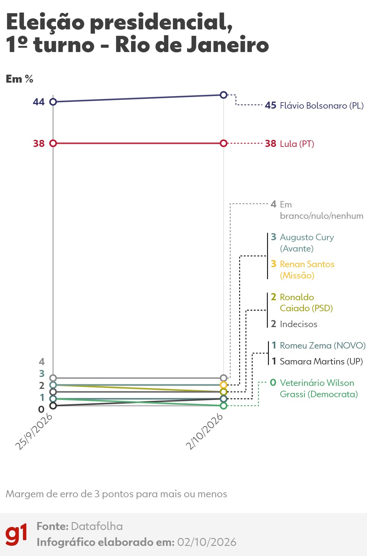 Datafolha no RJ: Flávio, 45%; Lula, 38%; Cury e Renan, 3%; Caiado, 2%