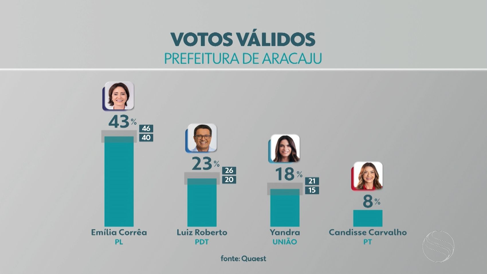 Quaest em Aracaju, votos válidos: Emília tem 43%; Luiz Roberto, 23%; e Yandra,18%