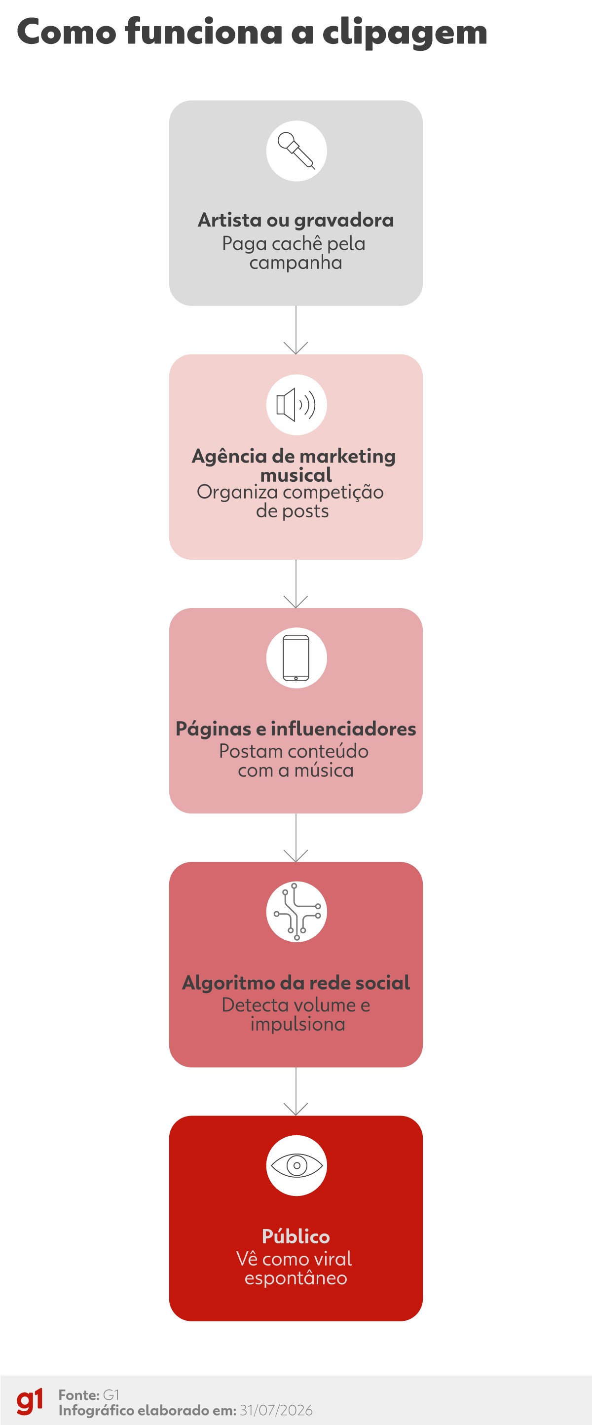 O novo jabá: como influenciadores ganham para viralizar músicas sem você saber