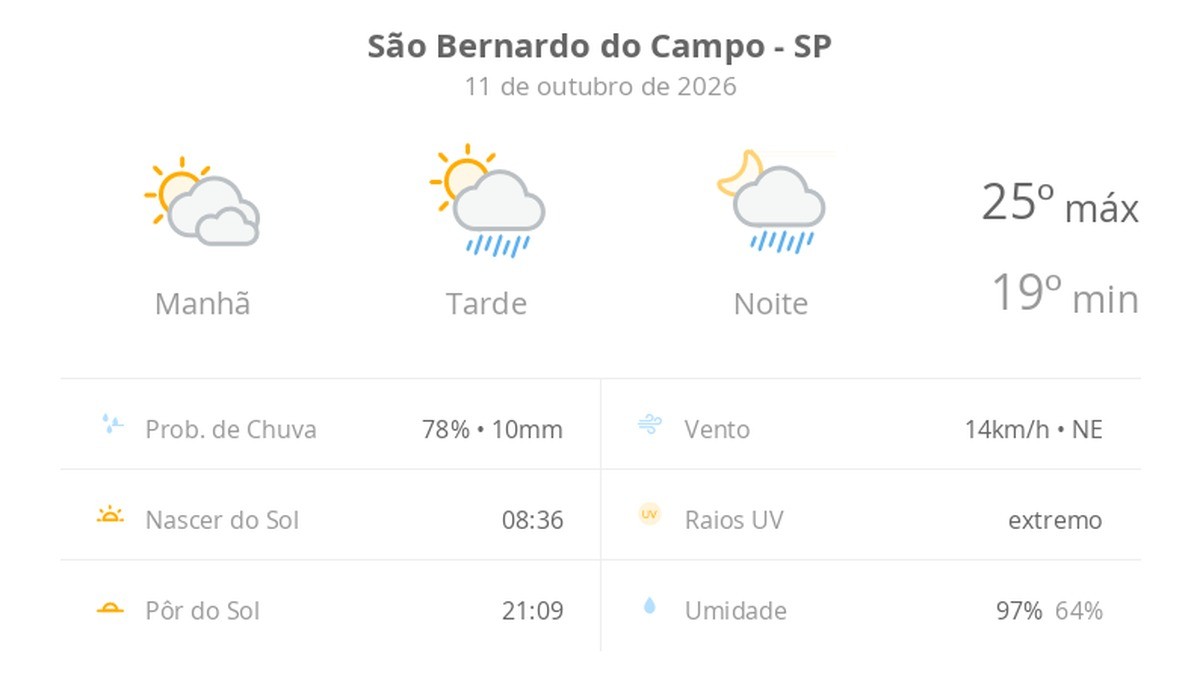 Previsão do tempo hoje para São Bernardo do Campo (SP): sol com muitas nuvens; pancadas de chuva à tarde e à noite