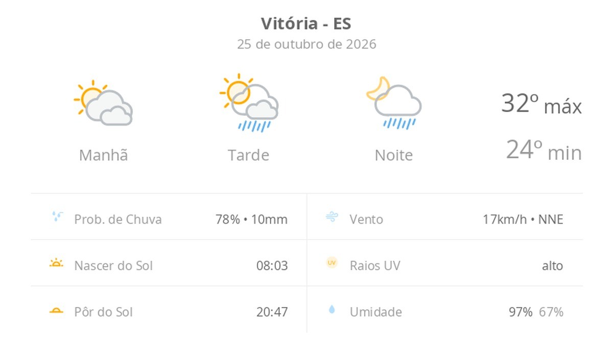 Previsão do tempo hoje para Vitória (ES): sol com muitas nuvens; pancadas de chuva à tarde e à noite