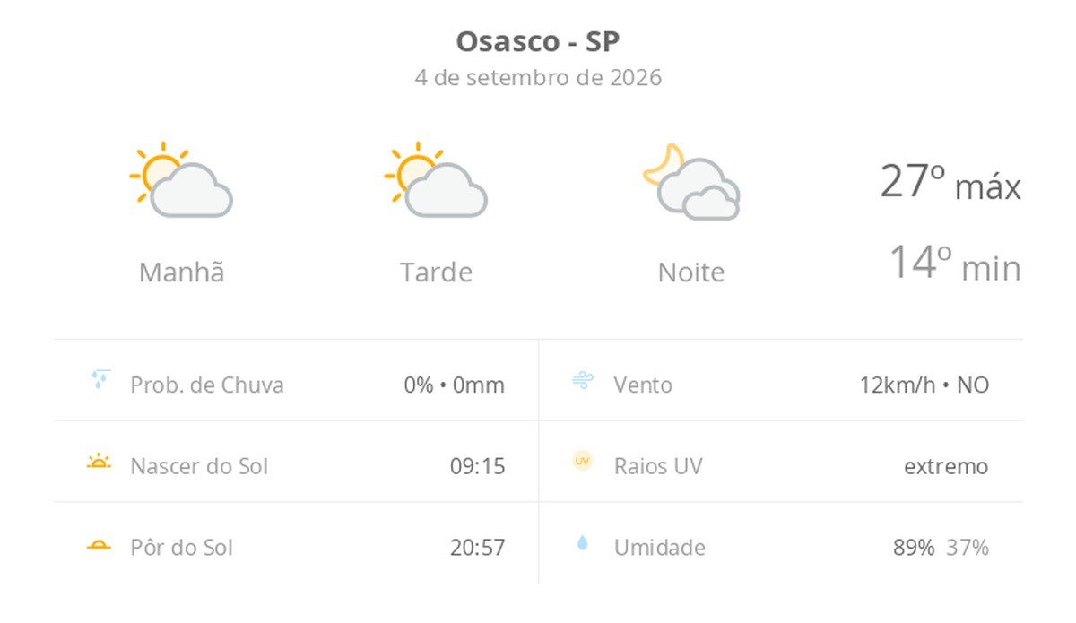 Previsão do tempo hoje para Osasco (SP): sol com algumas nuvens durante o dia; à noite o céu fica com muitas nuvens, mas não chove