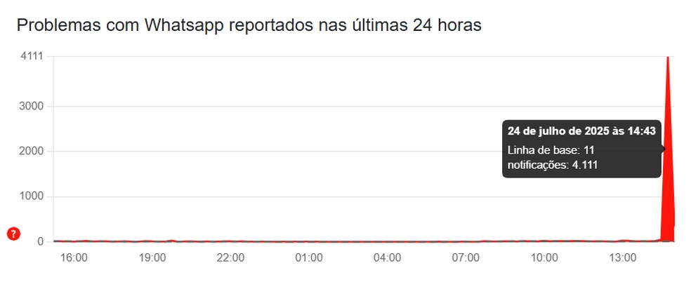 Problemas com WhatsApp reportados nas últimas 24 horas — Foto: Reprodução/Downdetector