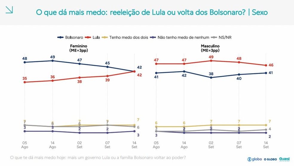 Veja a análise de Felipe Nunes da pesquisa Quaest — Foto: Reprodução/Quaest
