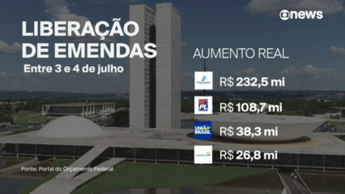 'Emendas PIX': governo empenha, em um dia, R$ 5,3 bilhões em recursos com baixa transparência