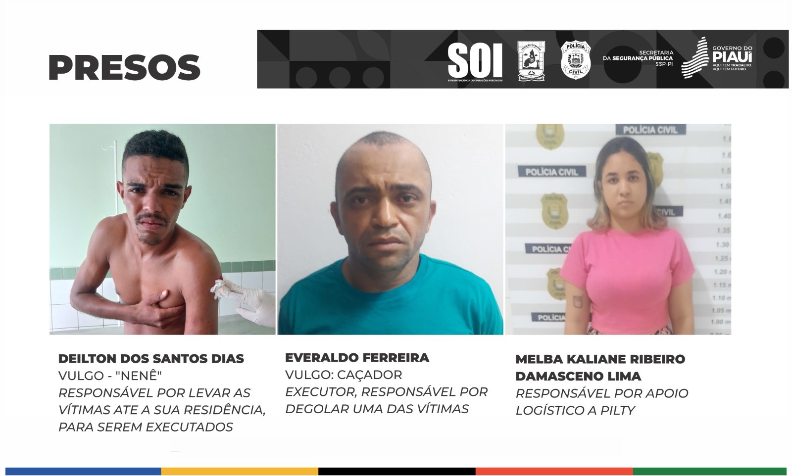 Duplo homicídio em São Raimundo Nonato motivou onda de mortes em Avelino Lopes; três suspeitos são presos e outros dois estão foragidos