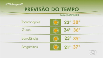 Calor e clima seco seguem firmes no estado