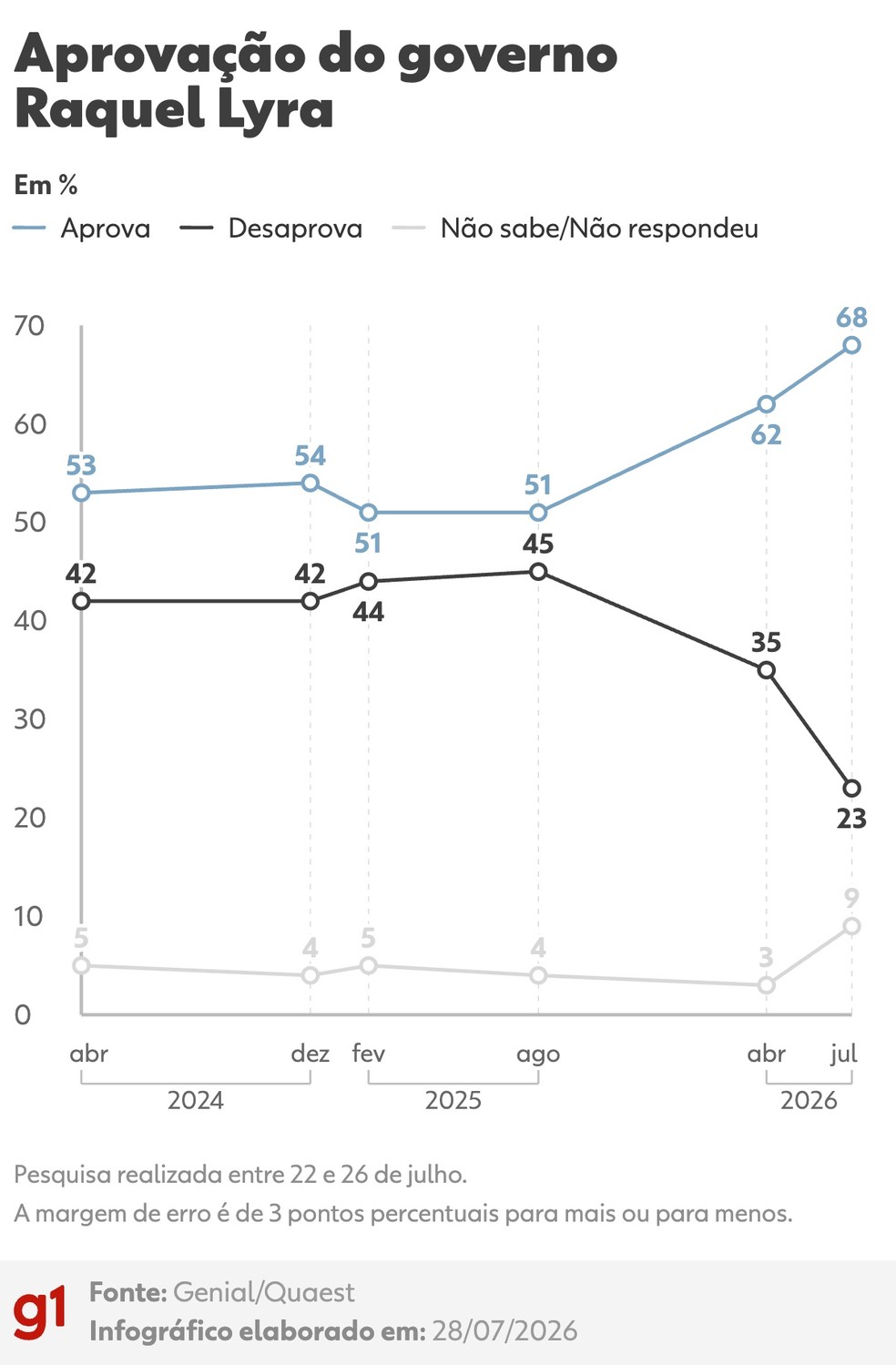 Pesquisa Quaest de julho de 2026 indica 68% de aprovação do governo Raquel Lyra — Foto: Montagem/g1