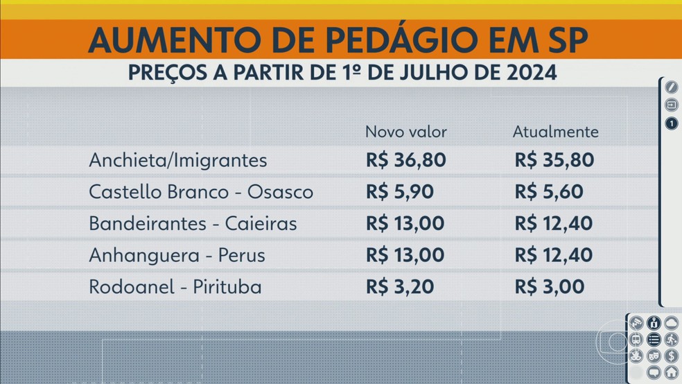 Aumento de pedágios em São Paulo — Foto: TV Globo