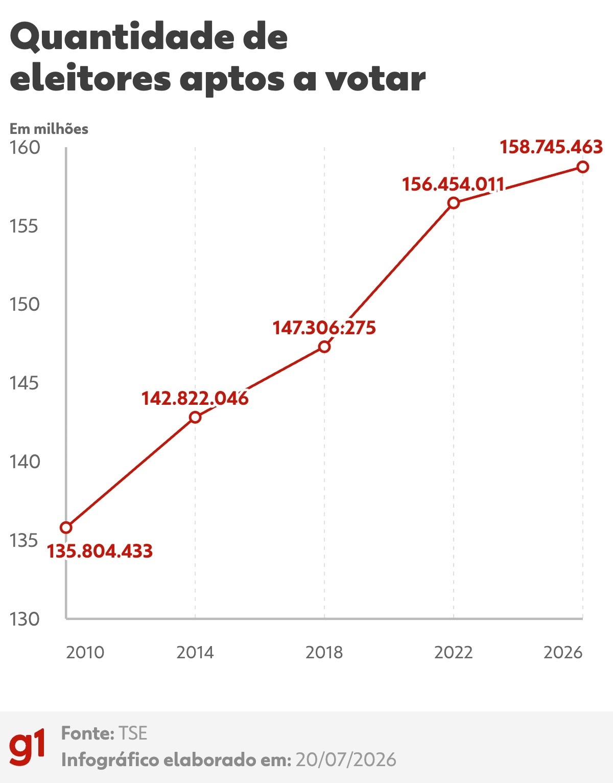 Eleitorado Brasileiro Supera 158 Milhões para Eleições de 2026, Aponta TSE