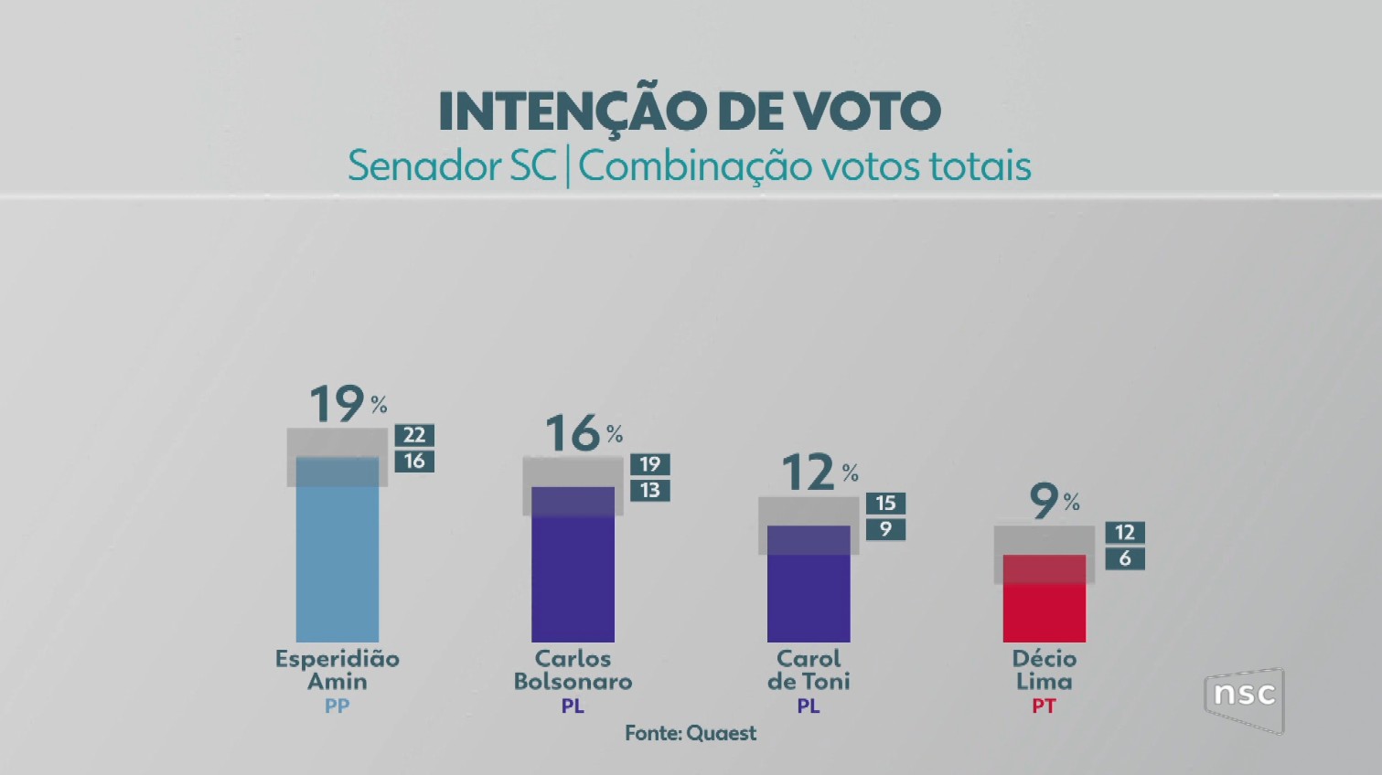 Quaest para o Senado em SC: Esperidião Amin, 19%; Carlos Bolsonaro, 16%; Carol De Toni, 12%; Décio Lima, 9%