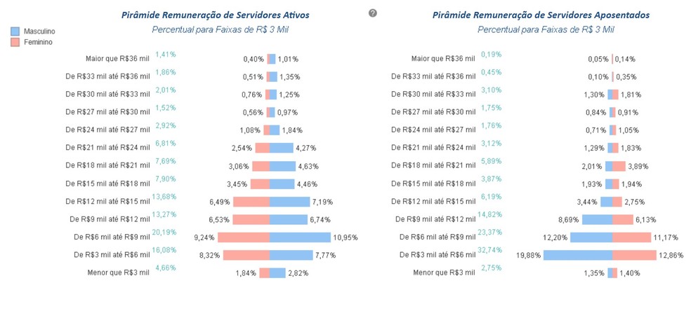 Servidores por faixa de remuneração (em julho de 2024) — Foto: Reprodução do Painel Estatístico de Pessoal (Ministério do Planejamento)