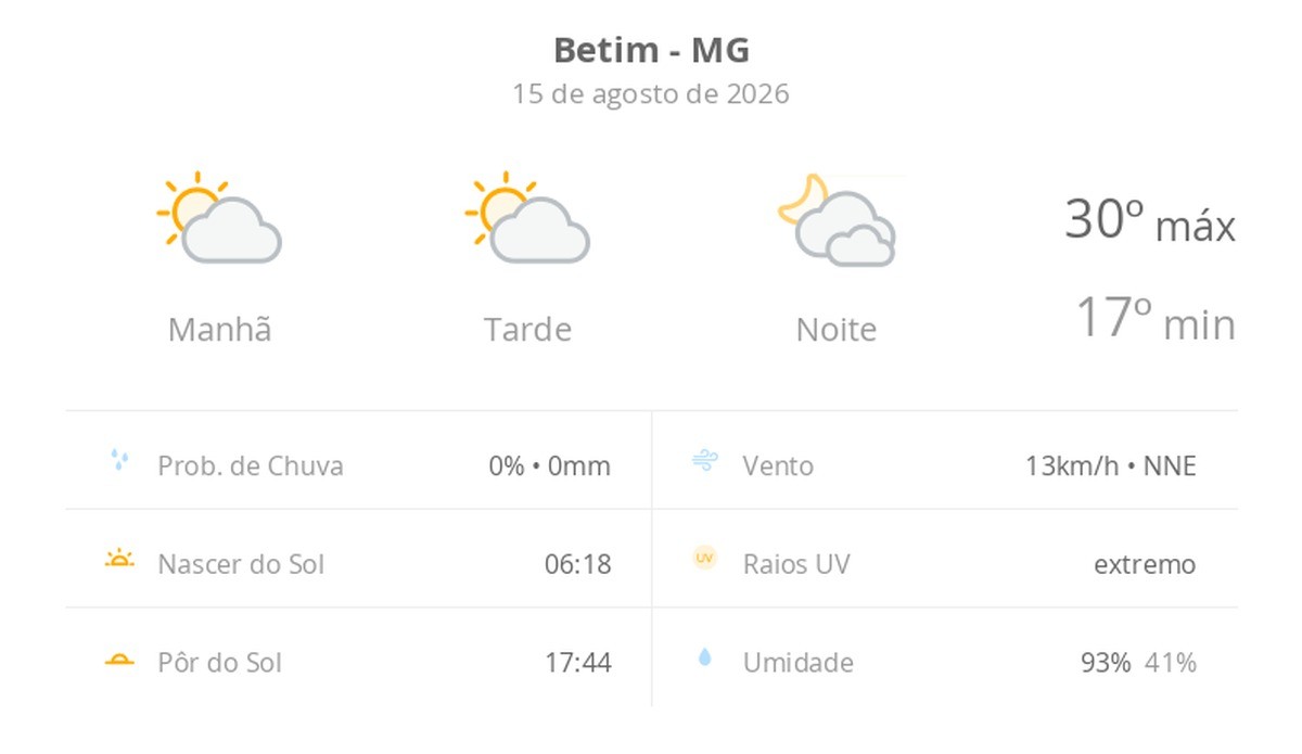 Previsão do tempo hoje para Betim (MG): sol com algumas nuvens durante o dia; à noite o céu fica com muitas nuvens, mas não chove